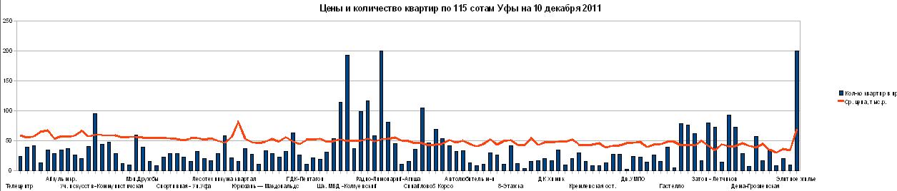 Цены на квартиры Уфы в 115 сотах-микрорайонах на 10 декабря 2011